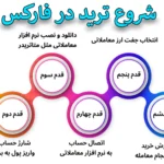 🟠راهنمای 0 تا 100 برای شروع ترید در فارکس - برای شروع معاملات فارکس چقدر سرمایه لازم است؟🔴