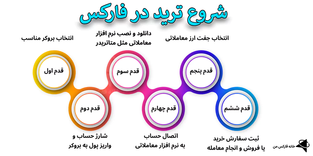 برای شروع ترید چقدر سرمایه لازم است، برای شروع ترید چکار کنیم، آموزش شروع ترید در فارکس