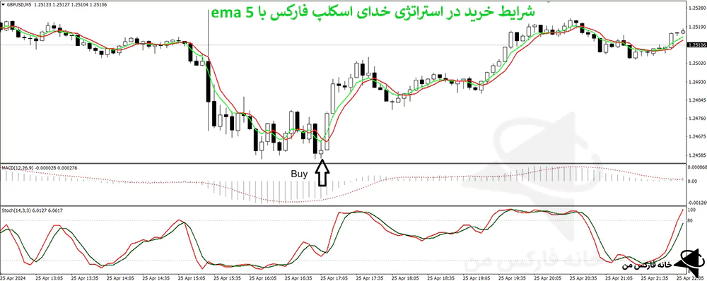 استراتژی خدای اسکالپ، استرانژی قوی اسکالپ، استراتژی اسکالپ