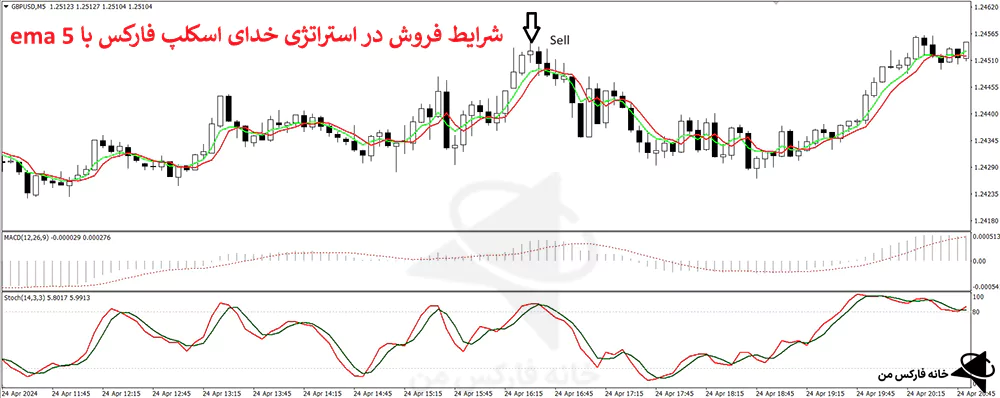 استراتژی خدای اسکالپ، استرانژی قوی اسکالپ، استراتژی اسکالپ