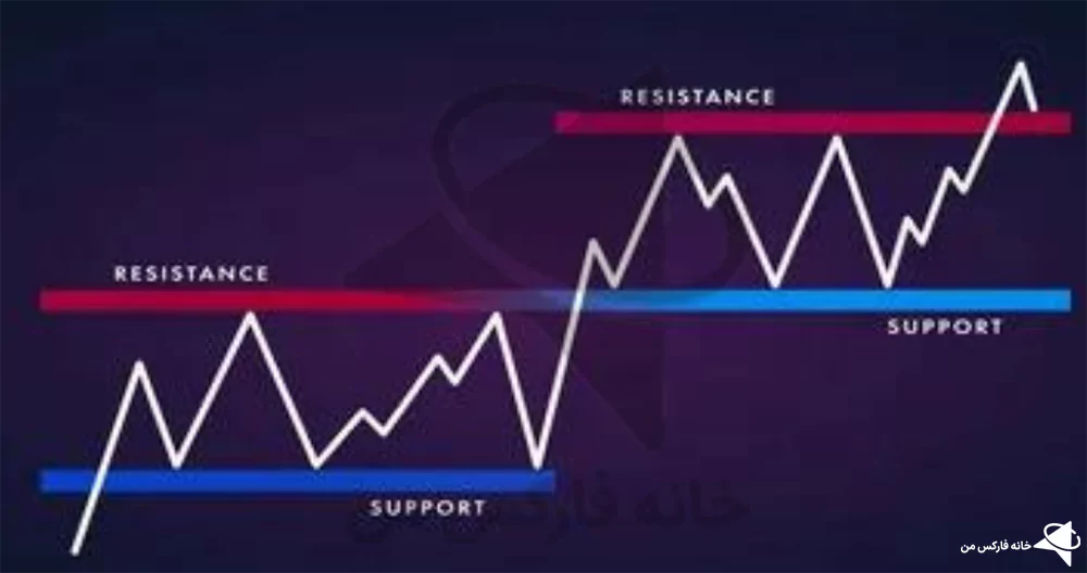 استراتژی حمایت و مقاومت فارکس، استراتژی حمایت مقاومت،استراتژی خطوط حمایت و مقاومت