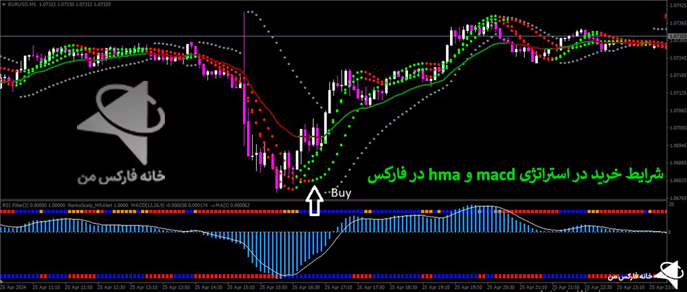 استراتژی macd، استراتژی مکدی، استراتژی اسکالپ با مکدی