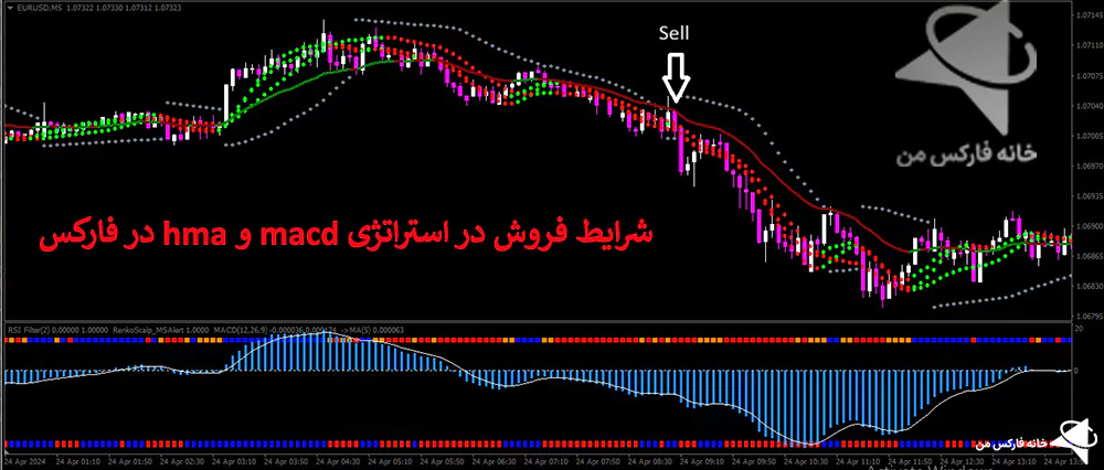 استراتژی macd، استراتژی مکدی، استراتژی اسکالپ با مکدی