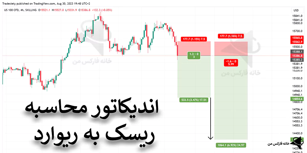 اندیکاتور محاسبه ریسک به ریوارد، اندیکاتور ریسک به ریوارد