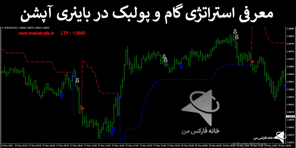 استراتژی گام و پولبک، استراتژی باینری آپشن، استراتژی های باینری آپشن