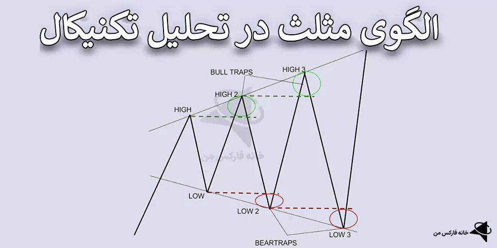 بررسی الگوی مثلث در تحلیل تکنیکال، الگوی مثلث در تحلیل تکنیکال، الگوی مثلث در فارکس