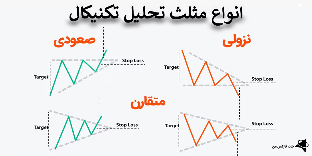 بررسی الگوی مثلث در تحلیل تکنیکال، الگوی مثلث در تحلیل تکنیکال، الگوی مثلث در فارکس