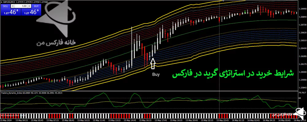 استراتژی گرید در فارکس، استراتژی فارکس، استراتژی معاملاتی فارکس