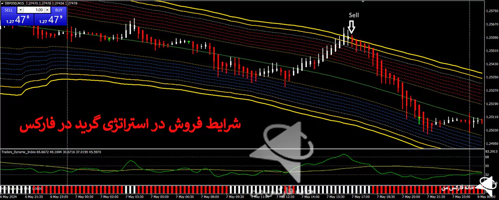 استراتژی گرید در فارکس، استراتژی فارکس، استراتژی معاملاتی فارکس