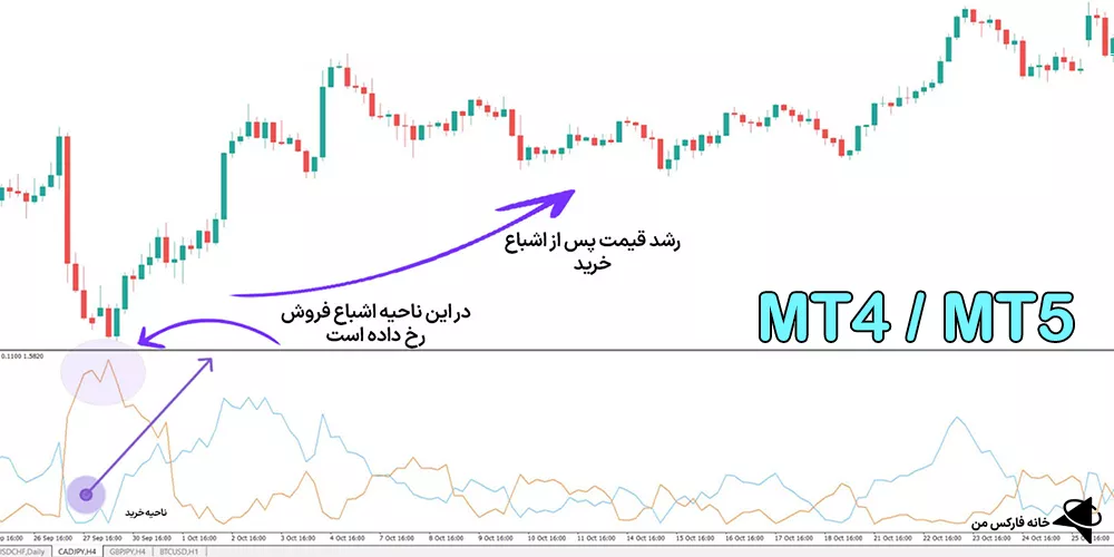 دانلود رایگان اندیکاتور اشباع خرید و فروش، اندیکاتور اشباع خرید و فروش