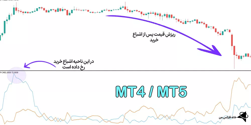 دانلود رایگان اندیکاتور اشباع خرید و فروش، اندیکاتور اشباع خرید و فروش