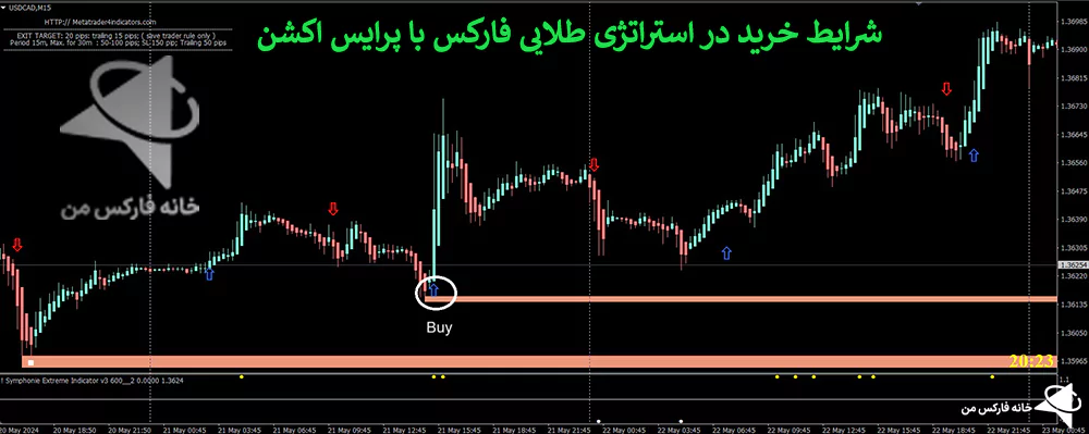 استراتژی طلایی فارکس، استراتژی معاملاتی فارکس، استراتژی فارکس