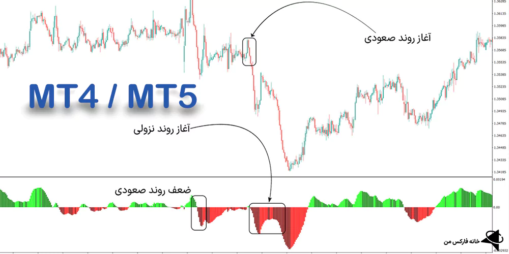 دانلود رایگان اندیکاتور مکدی 4 رنگ، اندیکاتور مکدی 4 رنگ MACD 4C، اندیکاتور مکدی 4 رنگ