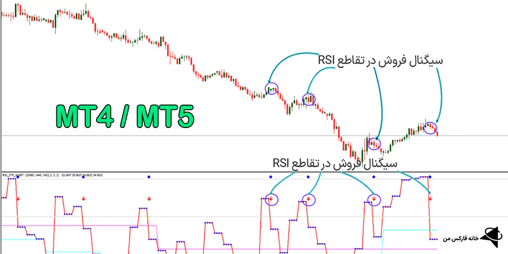 دانلود رایگان اندیکاتور سیگنال RSI سه زمانه، اندیکاتور سیگنال RSI سه زمانه RSI 3TFA