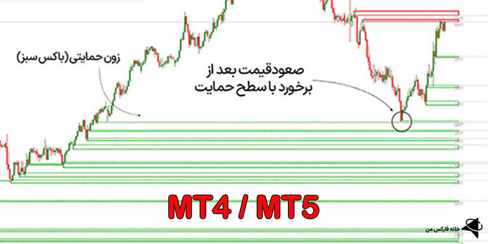 اندیکاتور Zone، دانلود رایگان اندیکاتور شناسگر زون، اندیکاتور شناسگر زون