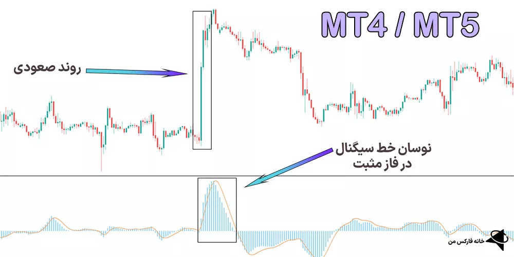 اندیکاتور مکدی بدون تاخیر، دانلود اندیکاتور مکدی بدون تاخیر، اندیکاتور مکدی بدون تأخیر