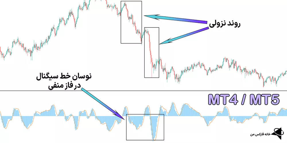 اندیکاتور مکدی بدون تاخیر، دانلود اندیکاتور مکدی بدون تاخیر، اندیکاتور مکدی بدون تأخیر