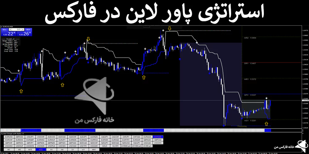 📊معرفی استراتژی پاور لاین در فارکس – کسب سود از جفت ارزهای ماژور – (IFX-ST226)🟢