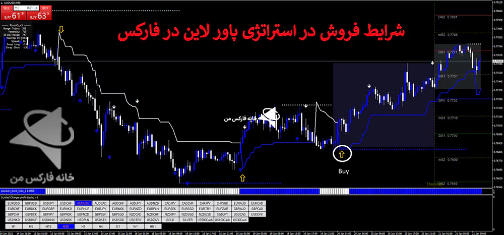 استراتژی پاور لاین، استراتژی فارکس، استراتژی های فارکس