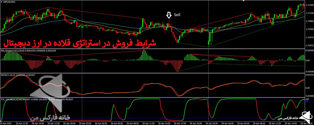 استراتژی قلاده، استراتژی ارز دیجیتال، استراتژی معاملاتی استراتژی ارز دیجیتال