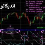 📌اندیکاتور Aroon چیست؟ - آموزش کامل استفاده از اندیکاتور آرون💰