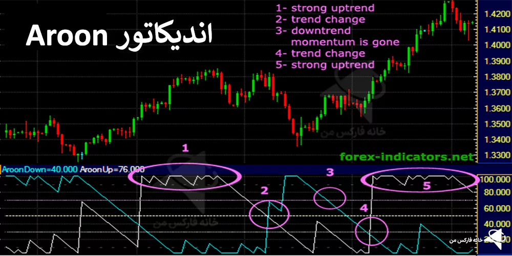 اندیکاتور roon، اندیکاتور آرون، اموزش اندیکاتور ارون