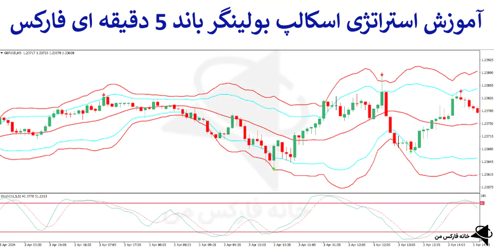 💯 معرفی استراتژی اسکالپ بولینگر باند 5 دقیقه ای فارکس – (IFX-ST132) ⭐️