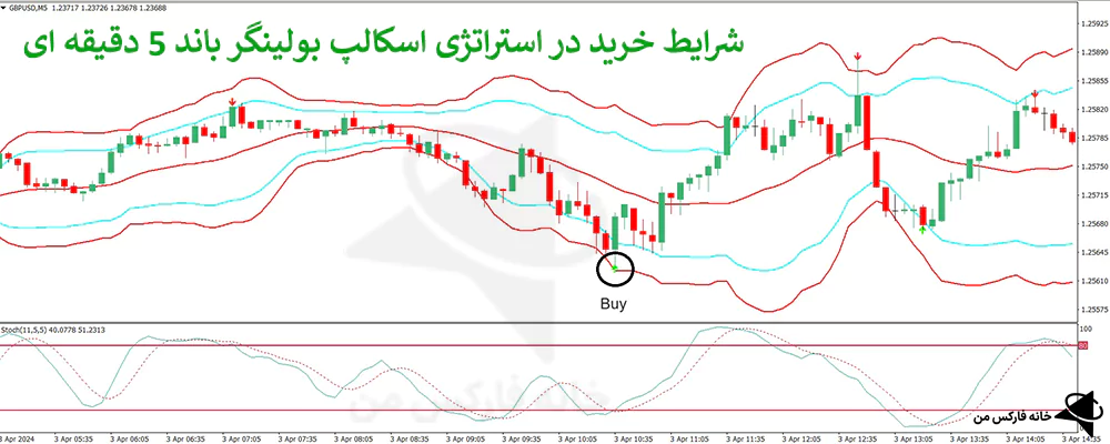 استراتژی اسکالپ بولینگر باند، استراتژی اسکالپ فارکس، استراتژی با بولینگر باند