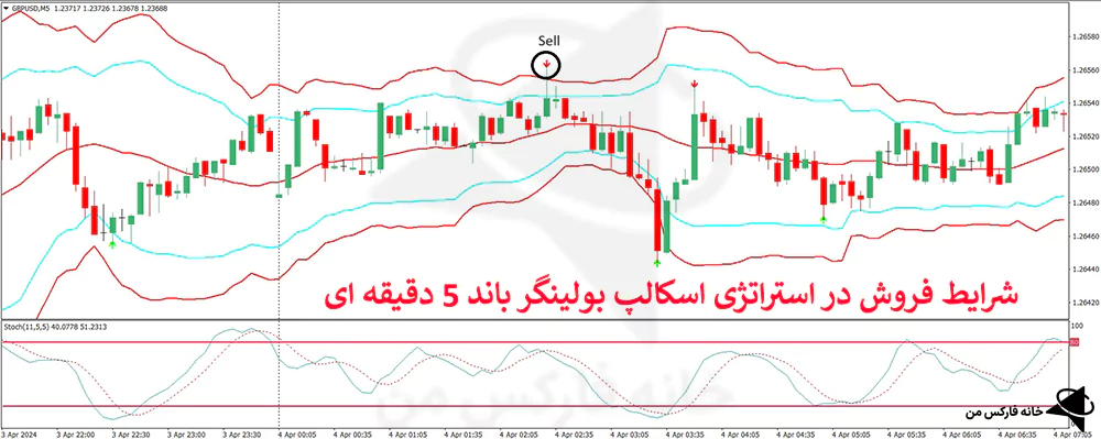 استراتژی اسکالپ بولینگر باند، استراتژی اسکالپ فارکس، استراتژی با بولینگر باند