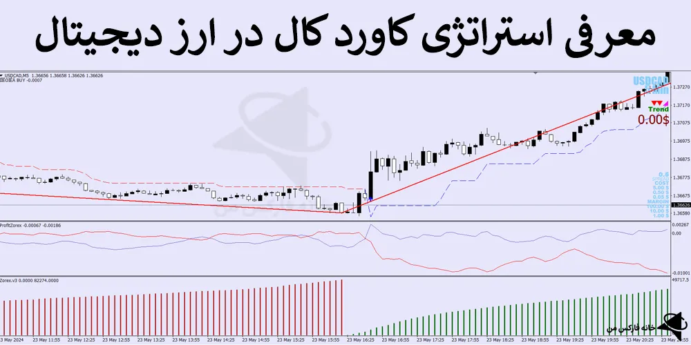 🎯معرفی استراتژی کاورد کال در ارز دیجیتال – روش اختیار معامله – (IFX-ST256)👑