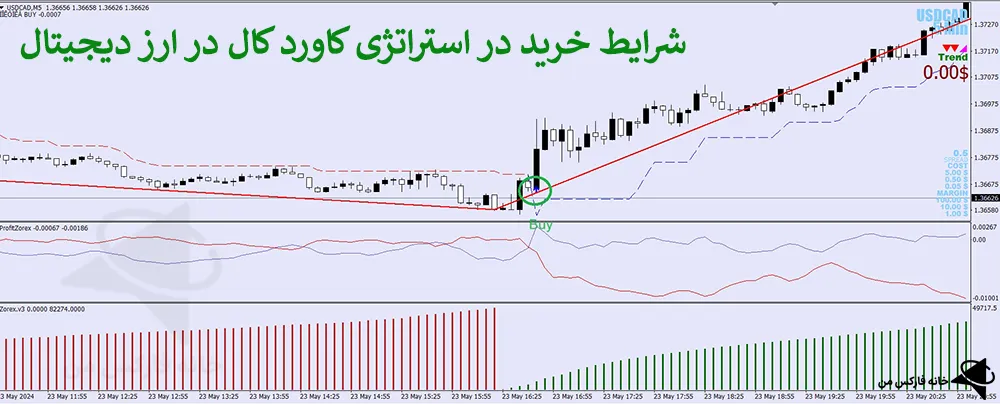 استراتژی کاورد کال، استراتژی ارز دیجیتال، استراتژی معاملاتی ارز دیجیتال