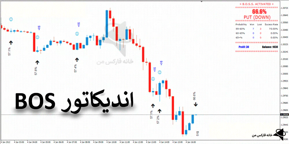 اندیکاتور bos، اندیکاتور تشخیص bos، بهترین اندیکاتور bos