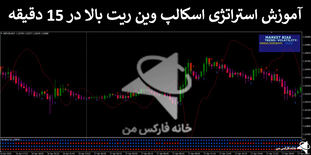 💰 معرفی استراتژی اسکالپ وین ریت بالا در 15 دقیقه – تکنیک Bullseye با فرکانس بالا – (IFX-ST134) 🔥