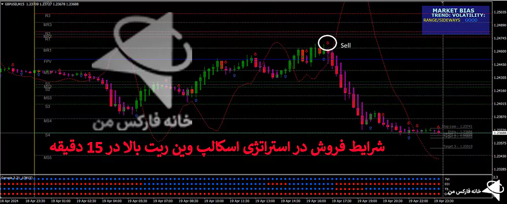 استراتژی اسکالپ وین ریت بالا، استراتژی اسکالپ با وین ریت بالا، استراتژی اسکالپ قوی فارکس