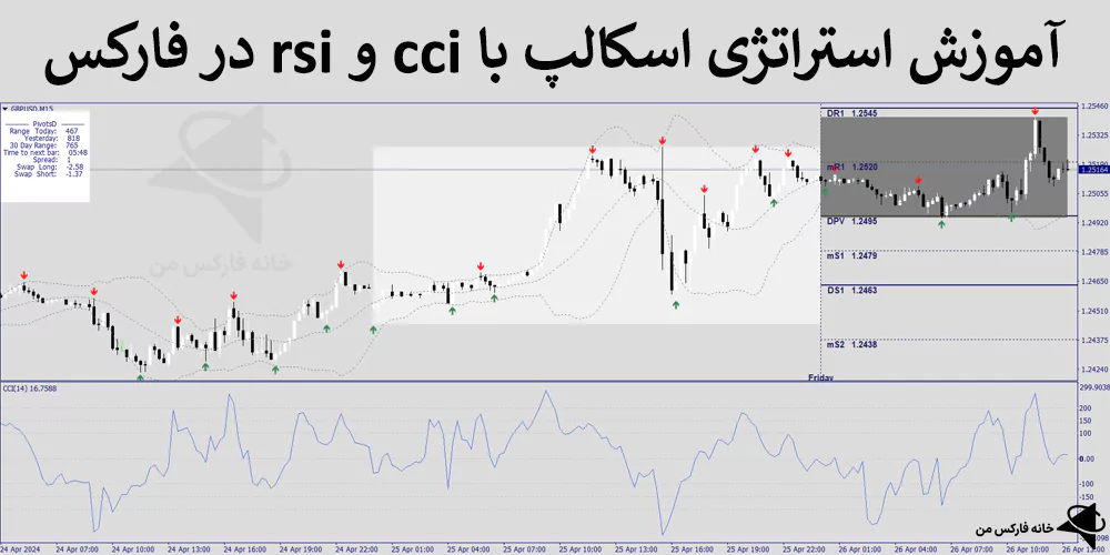 استراتژی اسکالپ فارکس، استراتژی اسکالپ با cci، استراتژی اسکالپ با rsi