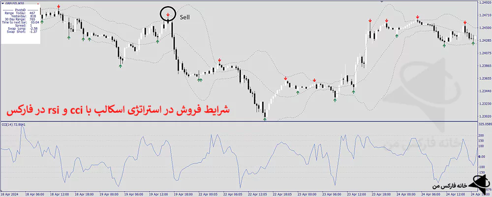 استراتژی اسکالپ فارکس، استراتژی اسکالپ با cci، استراتژی اسکالپ با rsi