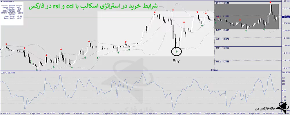 استراتژی اسکالپ فارکس، استراتژی اسکالپ با cci، استراتژی اسکالپ با rsi