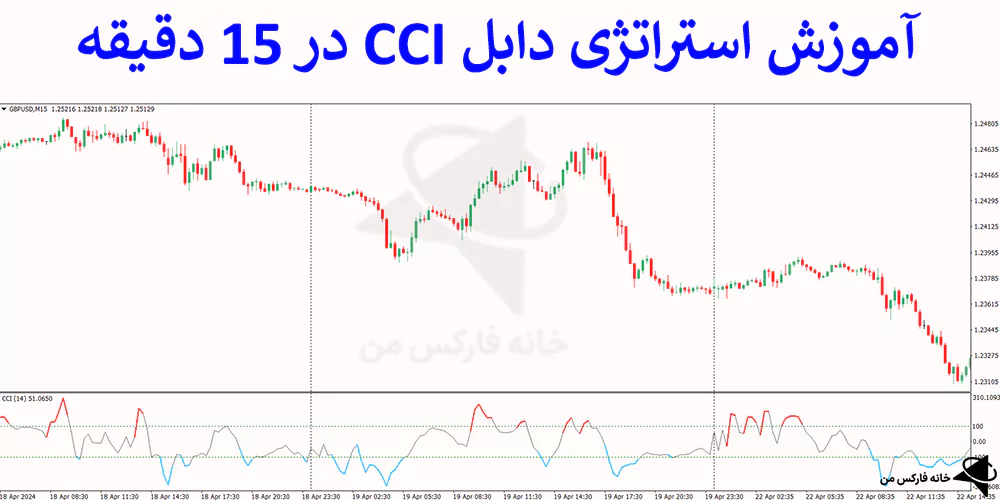 استراتژی دابل cci، استراتژی اسکالپ با cci، استراتژی فارکس با CCI