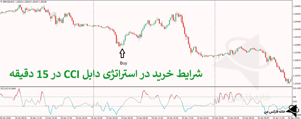 استراتژی دابل cci، استراتژی اسکالپ با cci، استراتژی فارکس با CCI