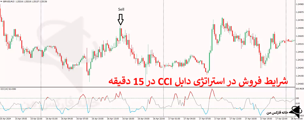 استراتژی دابل cci، استراتژی اسکالپ با cci، استراتژی فارکس با CCI