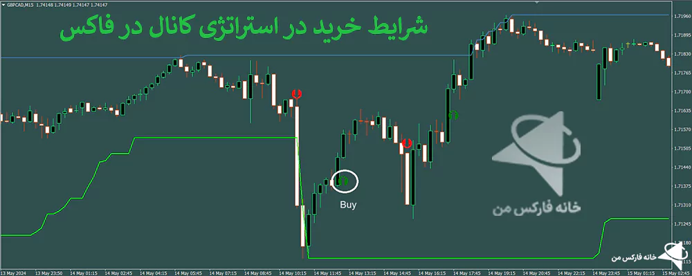 استراتژی کانال در فاکس، کانال سیگنال فاکس، استراتژی معاملاتی فاکس