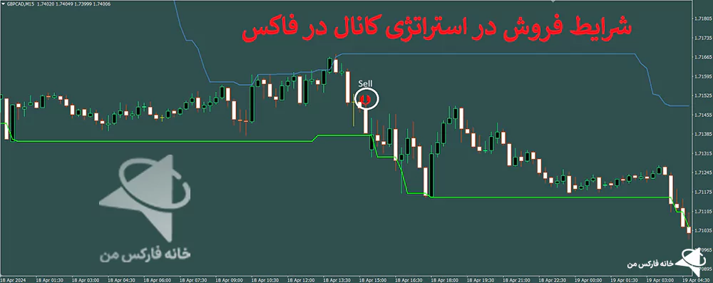 استراتژی کانال در فاکس، کانال سیگنال فاکس، استراتژی معاملاتی فاکس