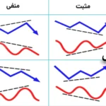 🔆معرفی انواع همگرایی و واگرایی در معاملات – نحوه تشخیص Divergence از Covergence🔆