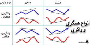 🔆معرفی انواع همگرایی و واگرایی در معاملات – نحوه تشخیص Divergence از Covergence🔆