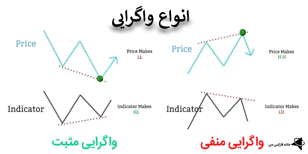 شناسایی انواع همگرایی و واگرایی در تحلیل مالی، انواع واگرایی و همگرایی