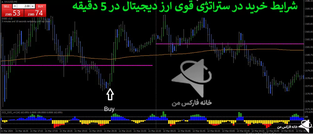 استراتژی قوی ارز دیجیتال، استراتژی قوی فارکس، استراتژی معاملاتی فارکس