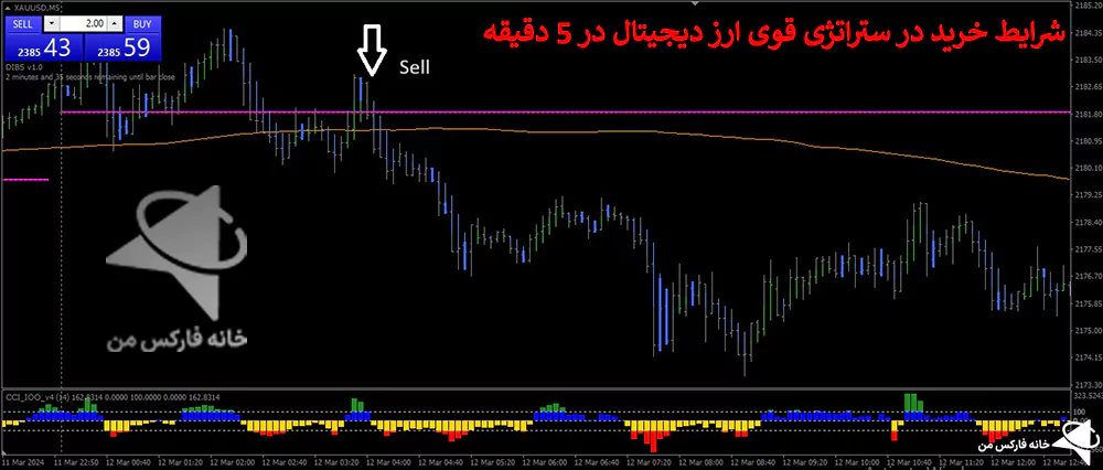 استراتژی قوی ارز دیجیتال، استراتژی قوی فارکس، استراتژی معاملاتی فارکس