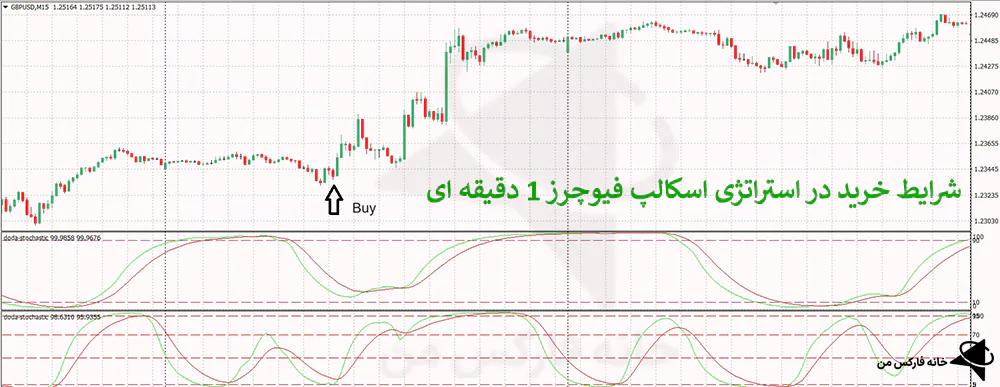 استراتژی فیوچرز 1 دقیقه، استراتژی اسکالپ فیوچرز، بهترین استراتژی اسکالپ فیوچرز