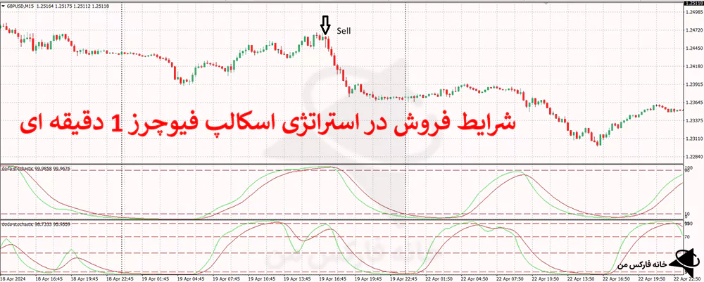 استراتژی فیوچرز 1 دقیقه، استراتژی اسکالپ فیوچرز، بهترین استراتژی اسکالپ فیوچرز