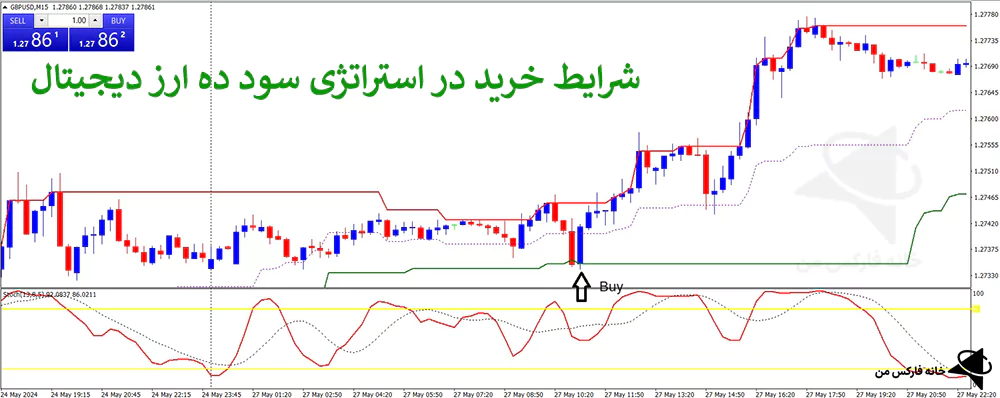  استراتژی سود ده ارز دیجیتال، استراتژی معاملاتی ارز دیجیتال، استراتژی ترید ارز دیجیتال